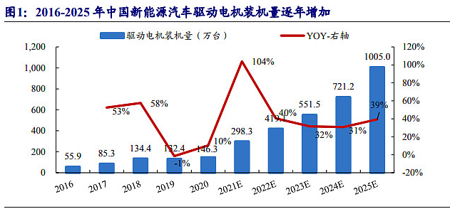 新能源汽车逐年增加